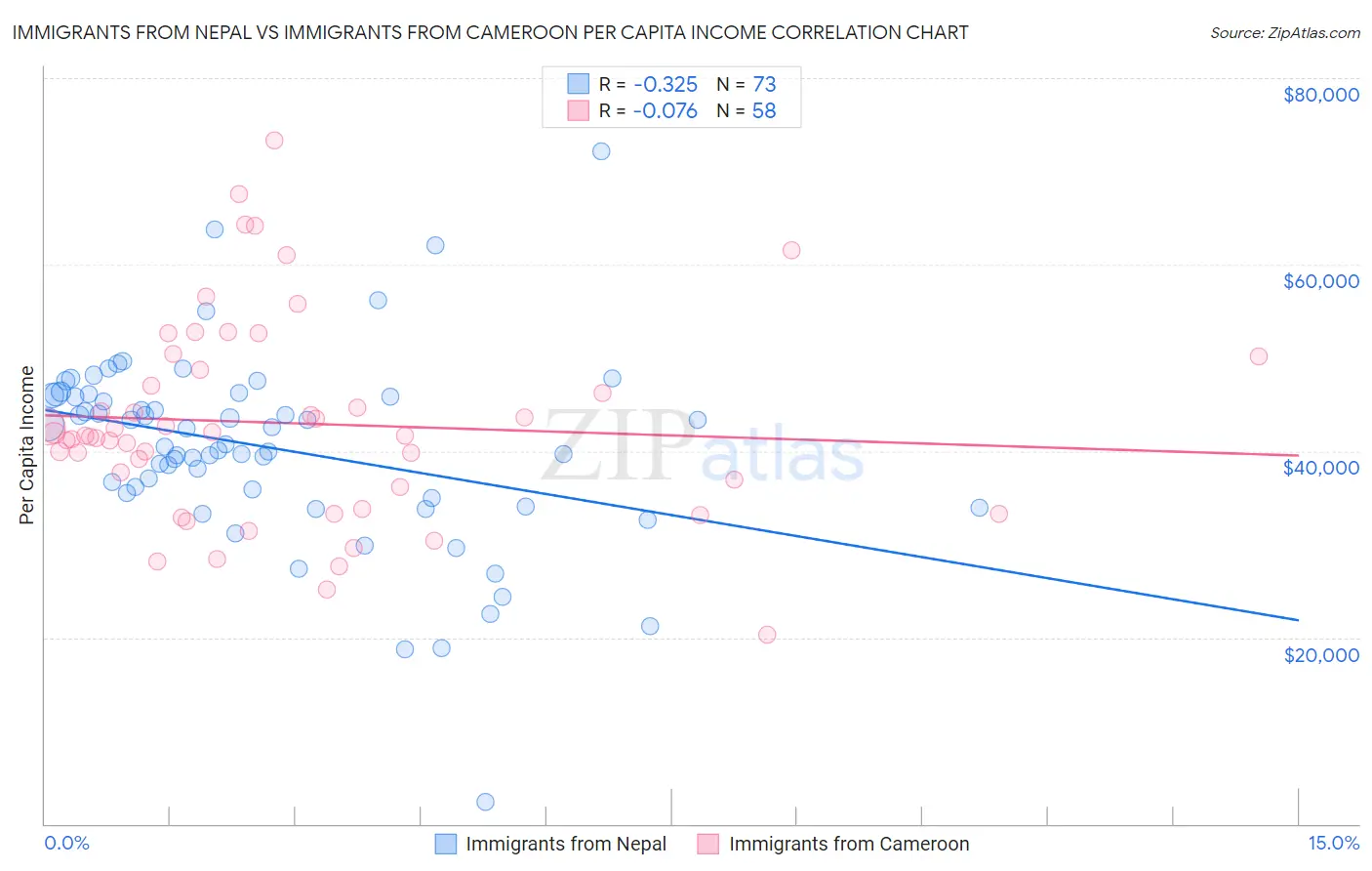 Immigrants from Nepal vs Immigrants from Cameroon Per Capita Income