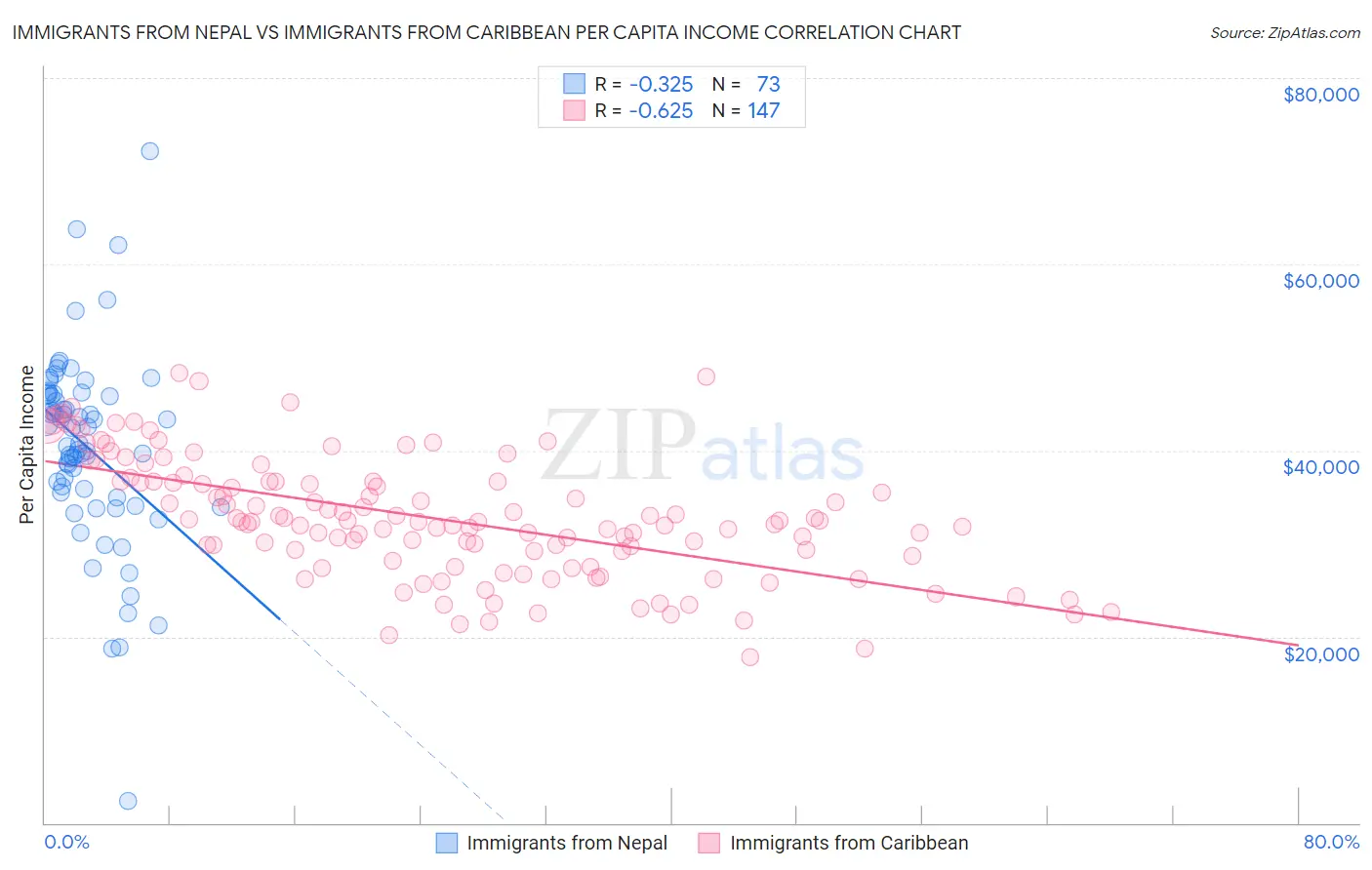 Immigrants from Nepal vs Immigrants from Caribbean Per Capita Income