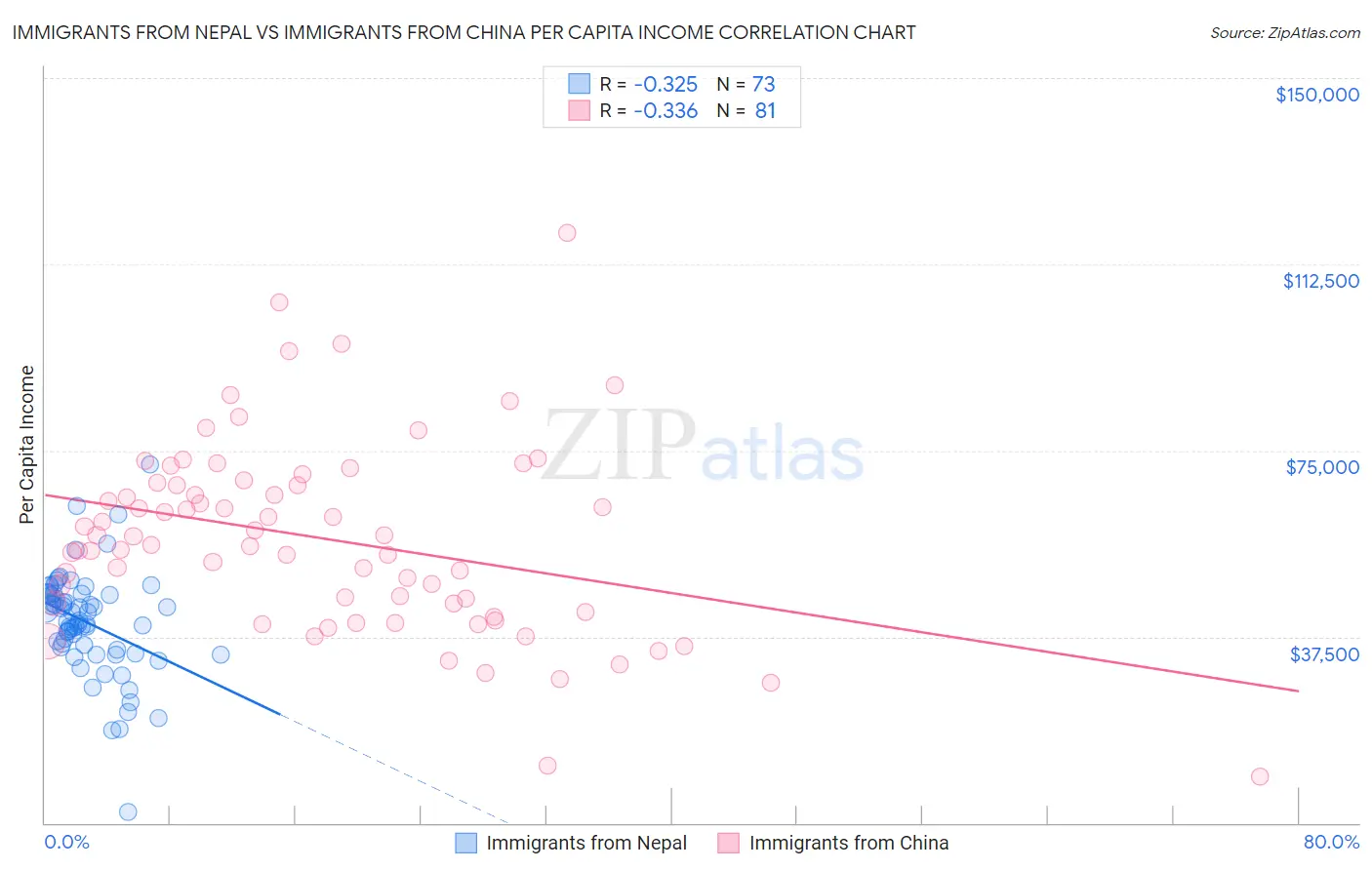 Immigrants from Nepal vs Immigrants from China Per Capita Income