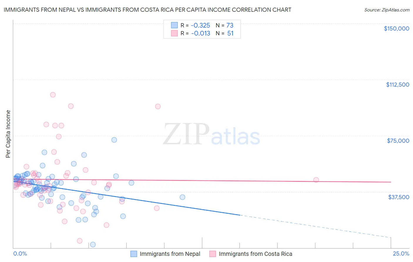 Immigrants from Nepal vs Immigrants from Costa Rica Per Capita Income
