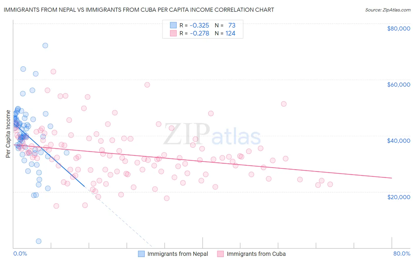 Immigrants from Nepal vs Immigrants from Cuba Per Capita Income
