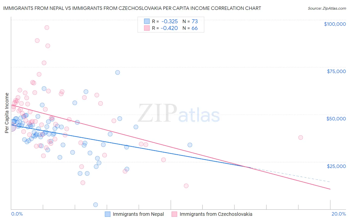 Immigrants from Nepal vs Immigrants from Czechoslovakia Per Capita Income
