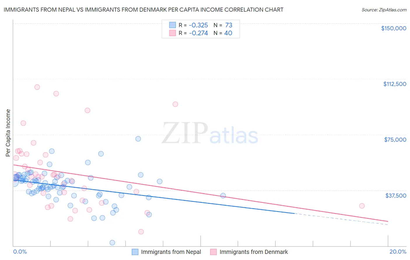 Immigrants from Nepal vs Immigrants from Denmark Per Capita Income