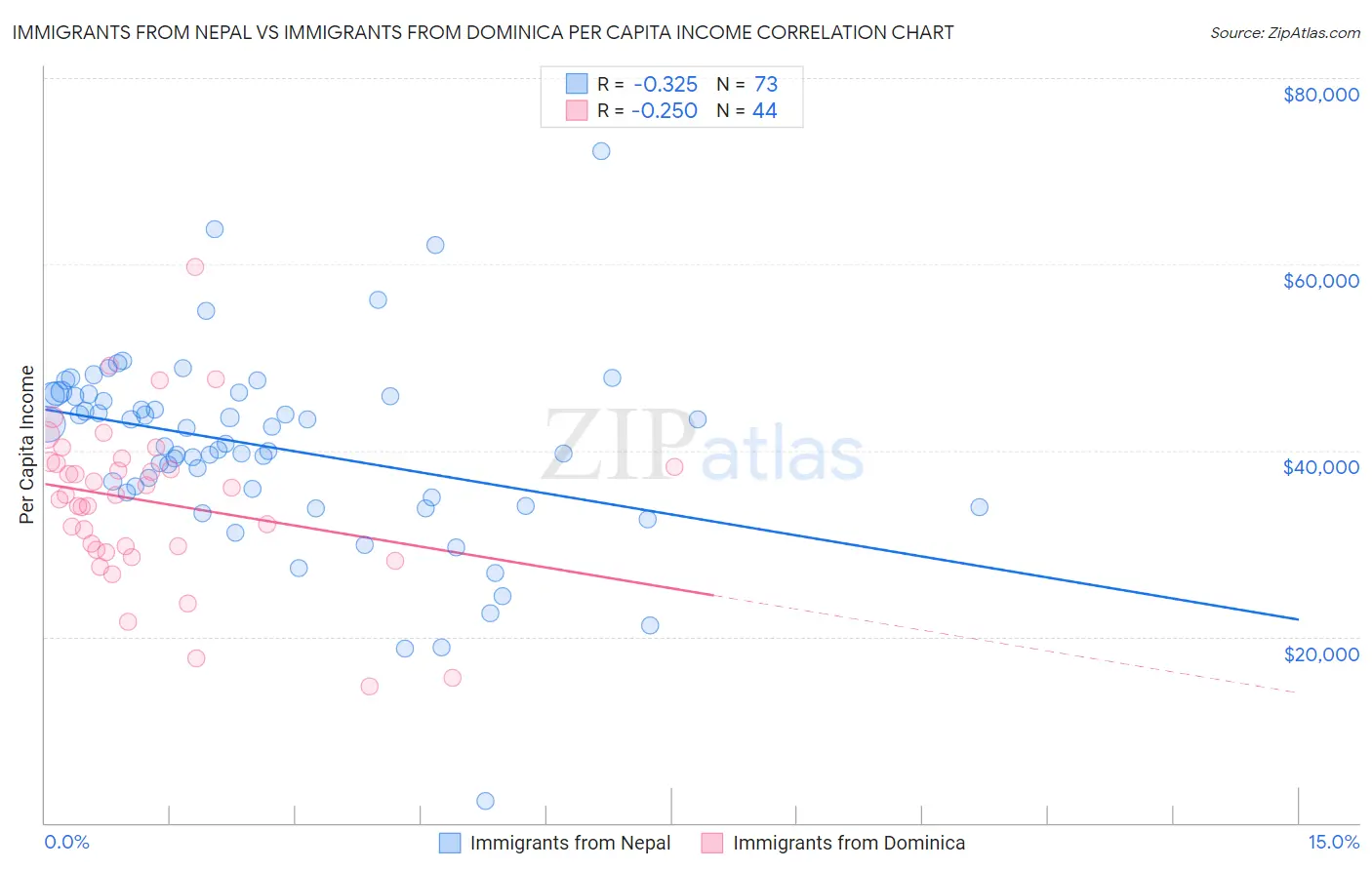 Immigrants from Nepal vs Immigrants from Dominica Per Capita Income