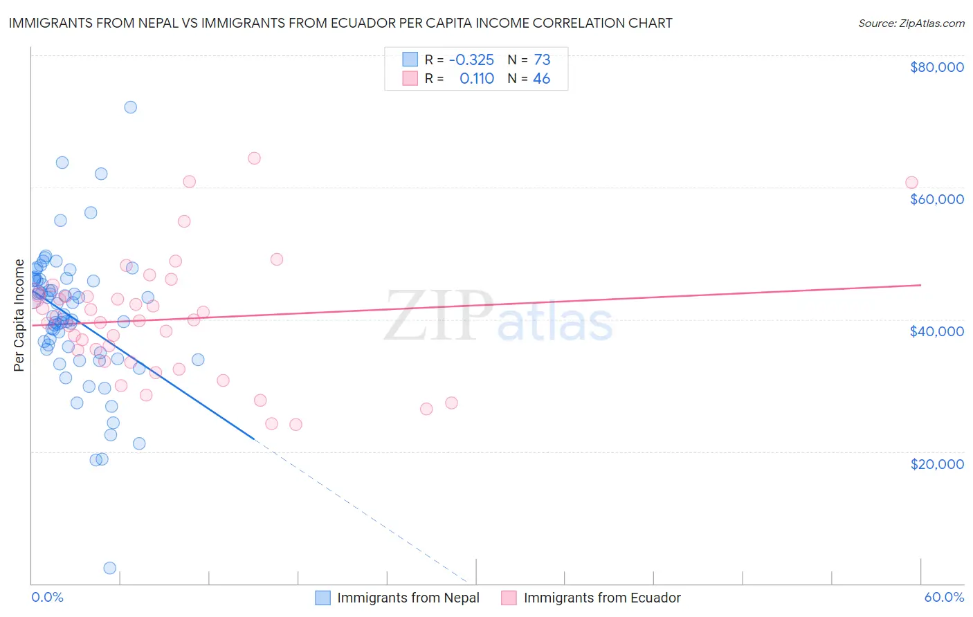 Immigrants from Nepal vs Immigrants from Ecuador Per Capita Income