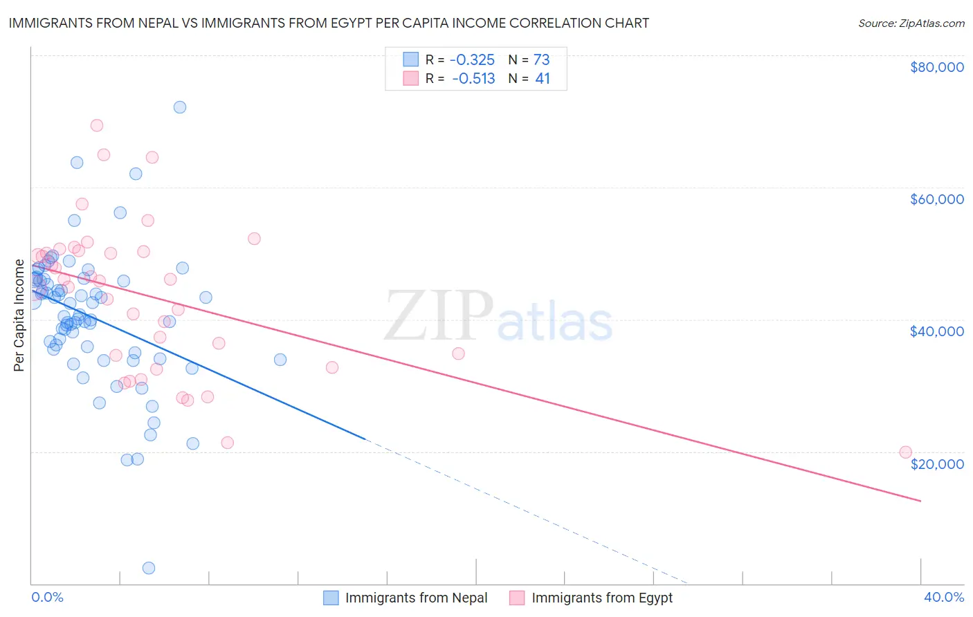 Immigrants from Nepal vs Immigrants from Egypt Per Capita Income