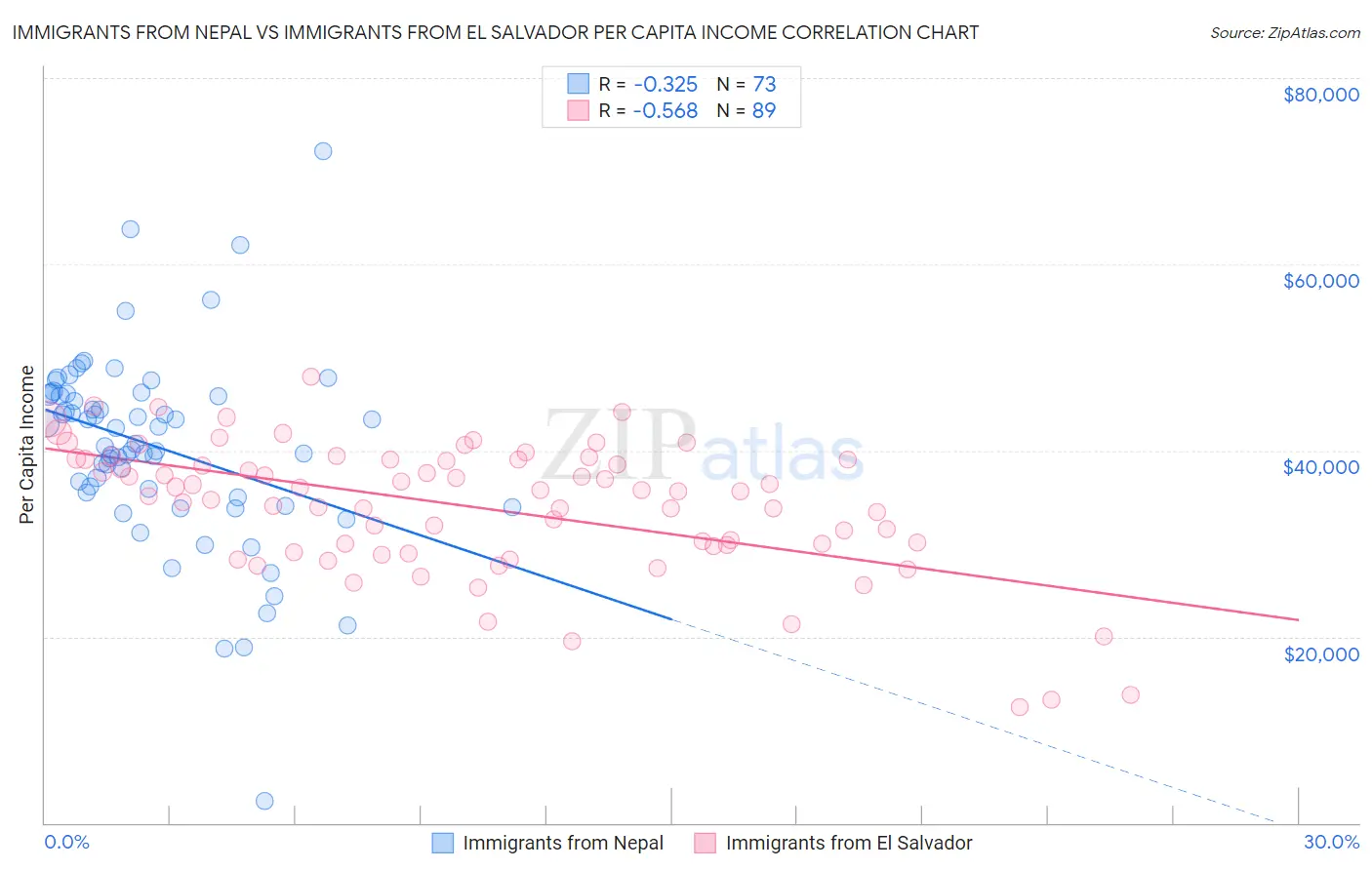 Immigrants from Nepal vs Immigrants from El Salvador Per Capita Income