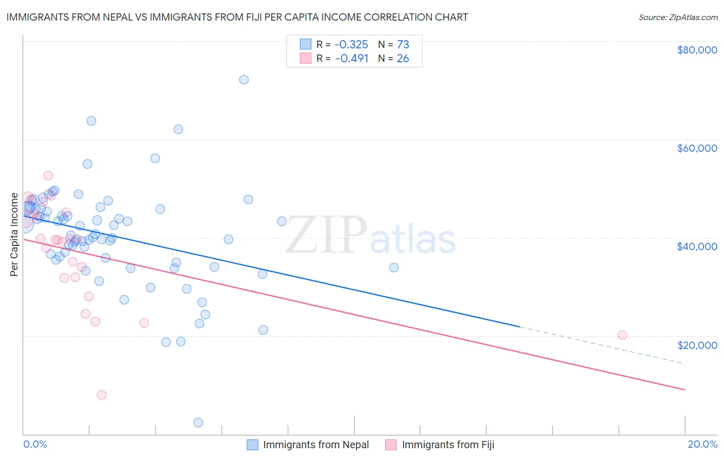 Immigrants from Nepal vs Immigrants from Fiji Per Capita Income