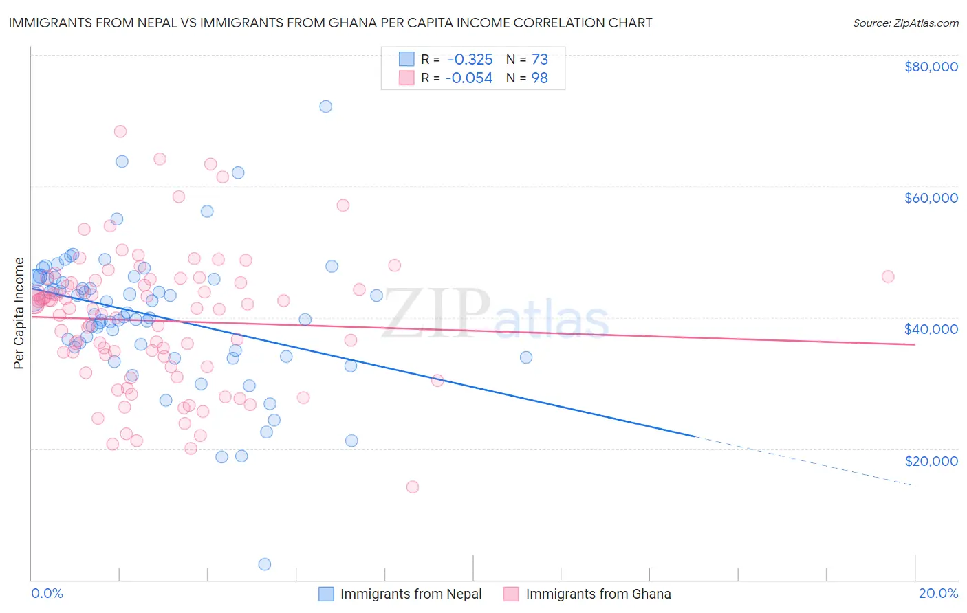 Immigrants from Nepal vs Immigrants from Ghana Per Capita Income