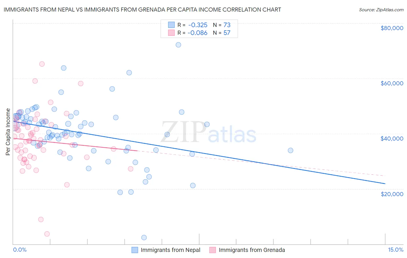 Immigrants from Nepal vs Immigrants from Grenada Per Capita Income