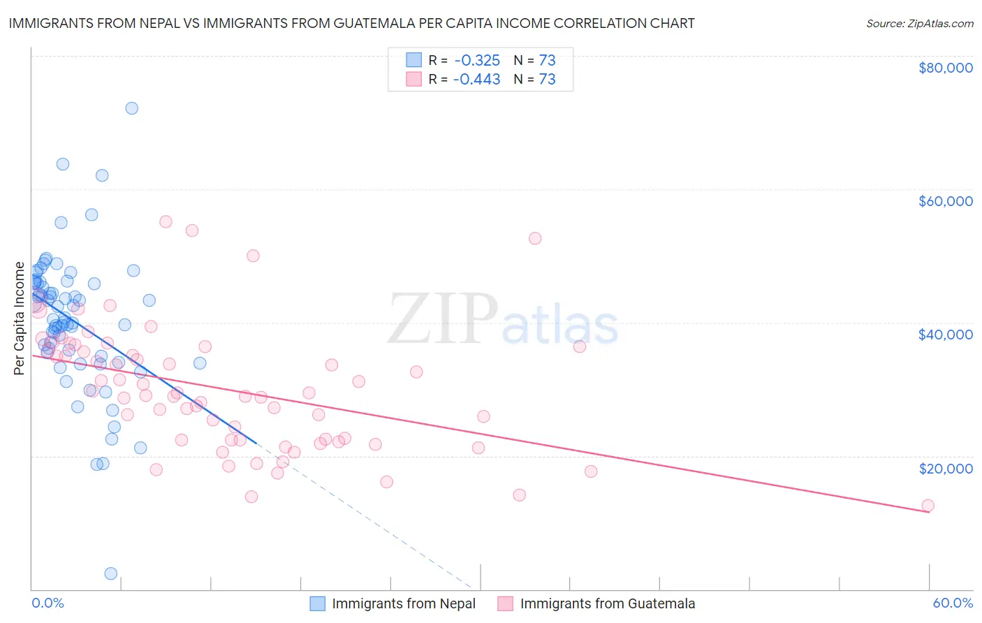 Immigrants from Nepal vs Immigrants from Guatemala Per Capita Income