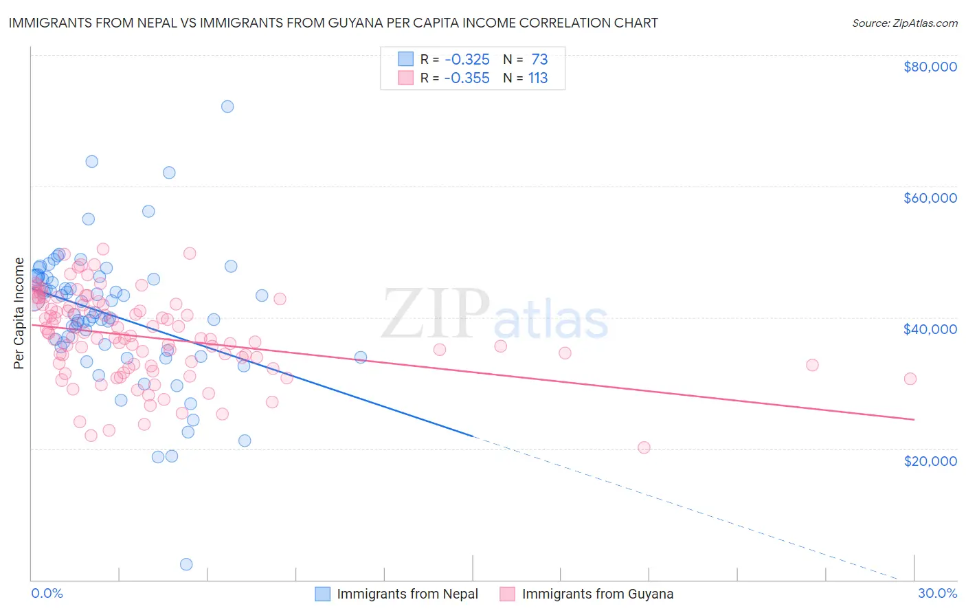 Immigrants from Nepal vs Immigrants from Guyana Per Capita Income