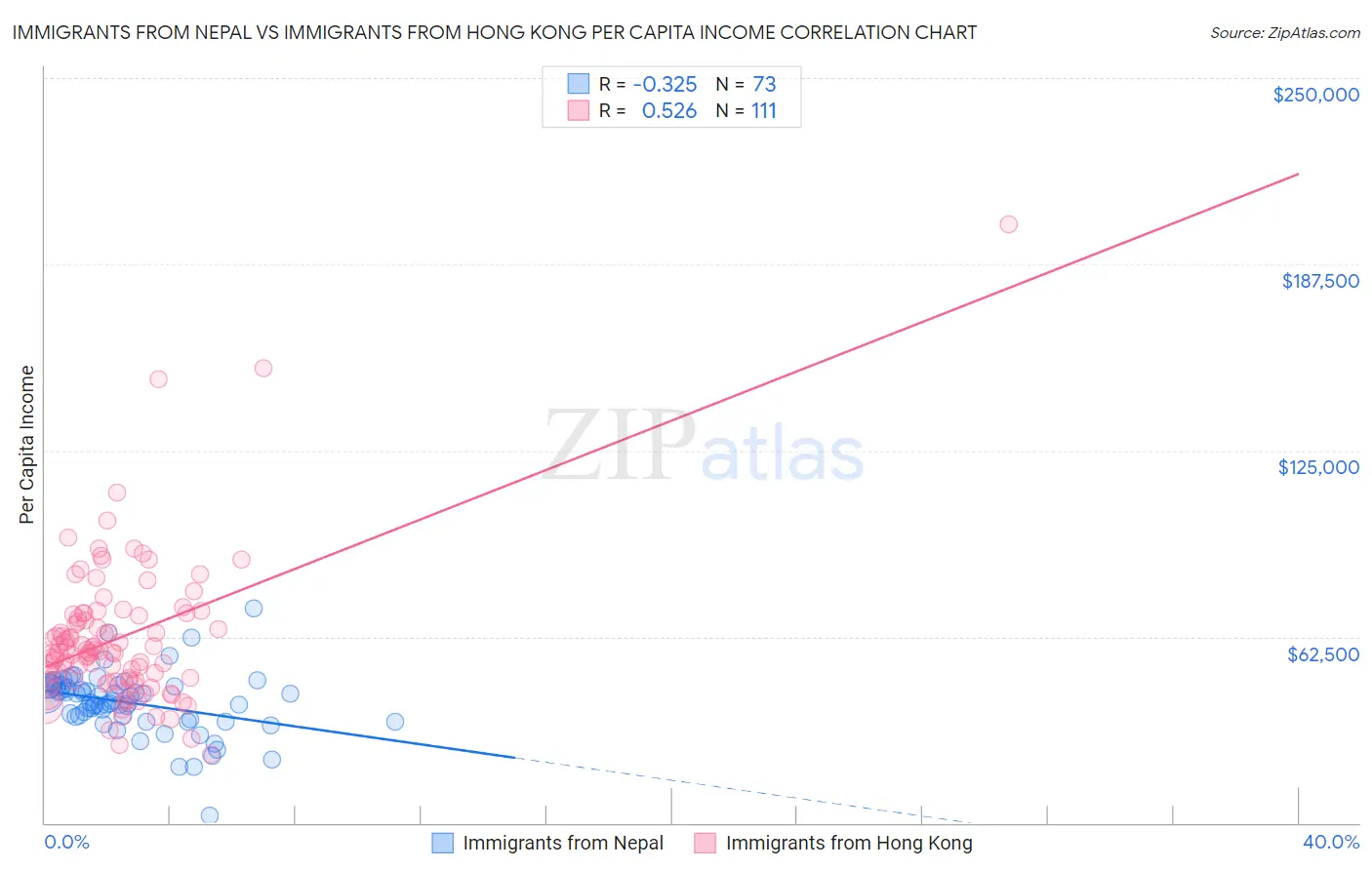 Immigrants from Nepal vs Immigrants from Hong Kong Per Capita Income
