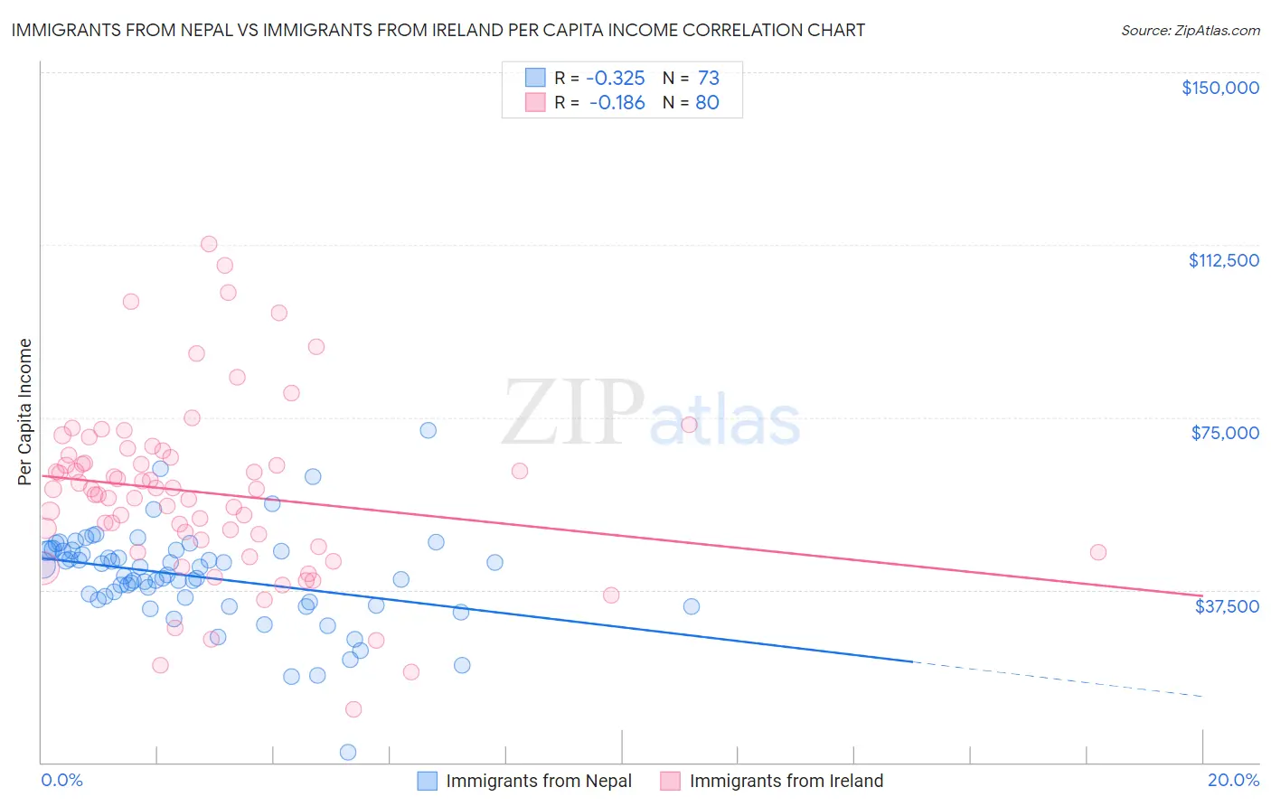 Immigrants from Nepal vs Immigrants from Ireland Per Capita Income