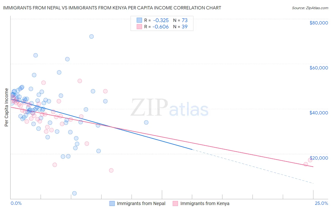 Immigrants from Nepal vs Immigrants from Kenya Per Capita Income