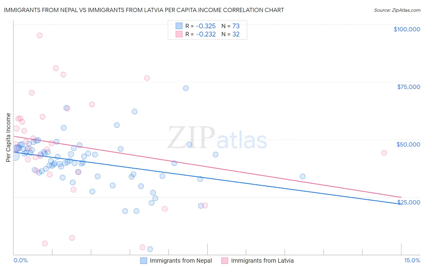 Immigrants from Nepal vs Immigrants from Latvia Per Capita Income