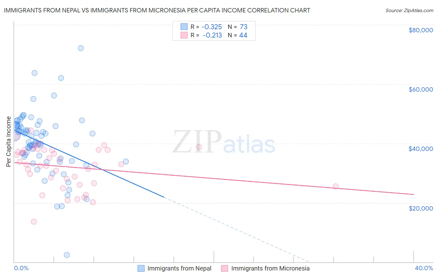 Immigrants from Nepal vs Immigrants from Micronesia Per Capita Income