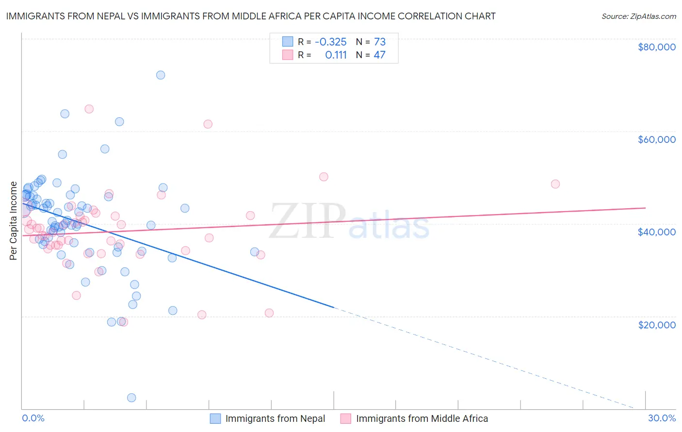 Immigrants from Nepal vs Immigrants from Middle Africa Per Capita Income