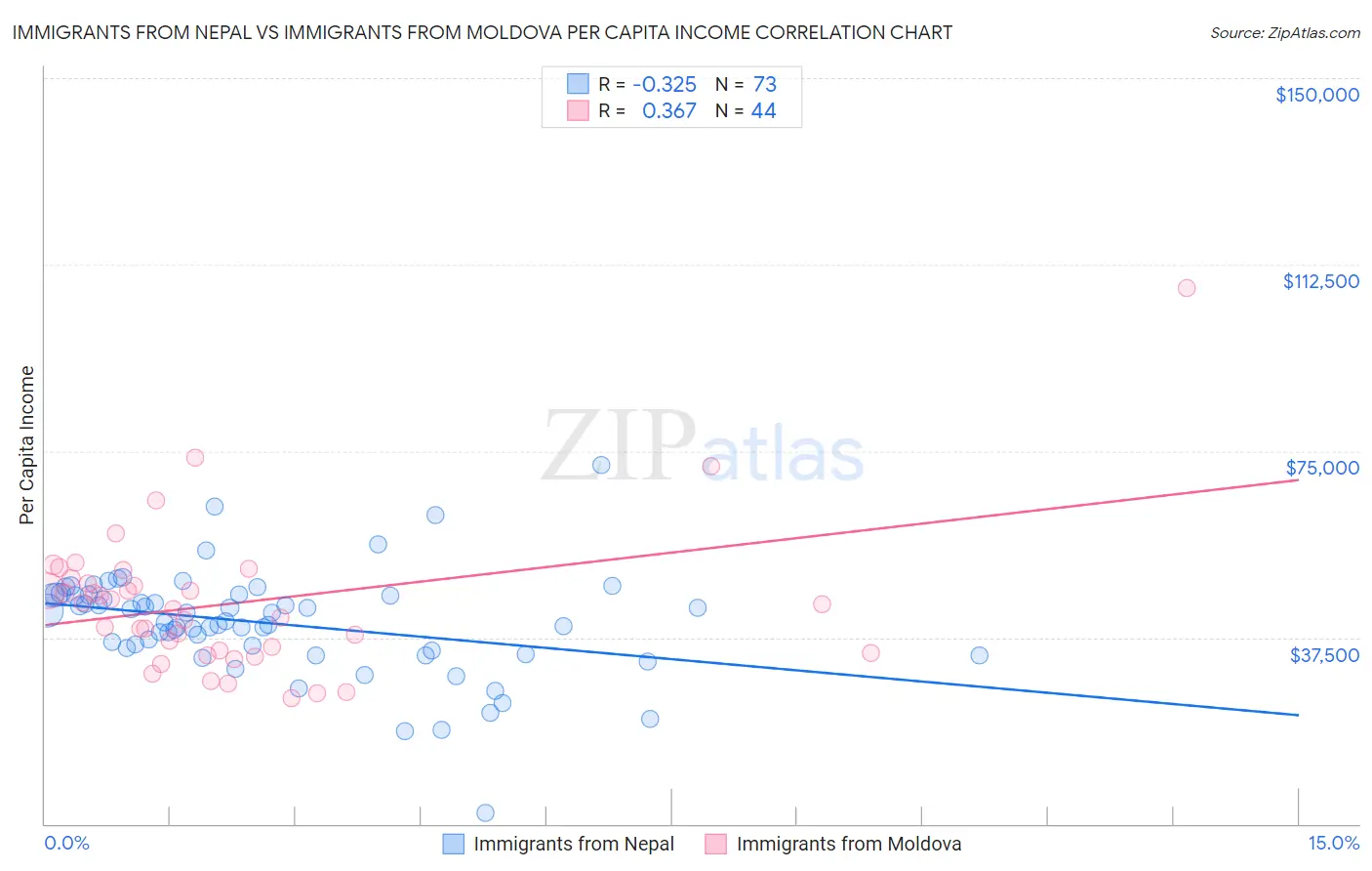 Immigrants from Nepal vs Immigrants from Moldova Per Capita Income
