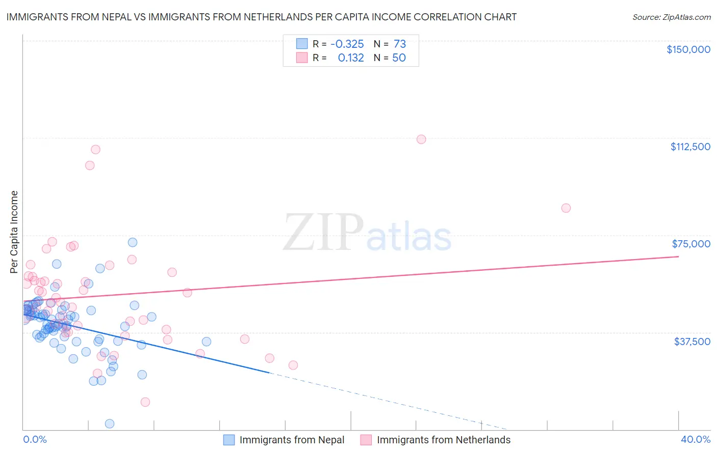 Immigrants from Nepal vs Immigrants from Netherlands Per Capita Income