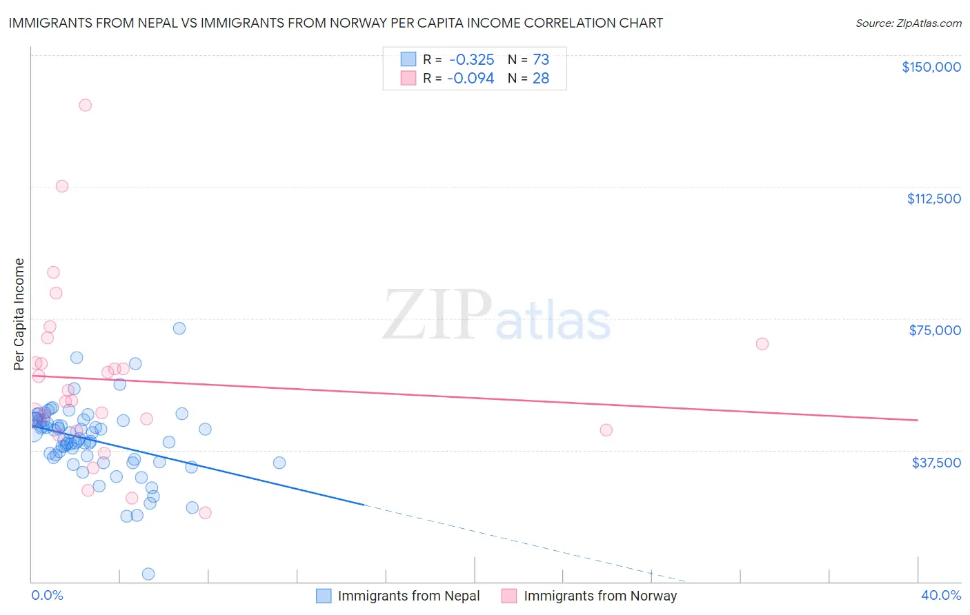 Immigrants from Nepal vs Immigrants from Norway Per Capita Income