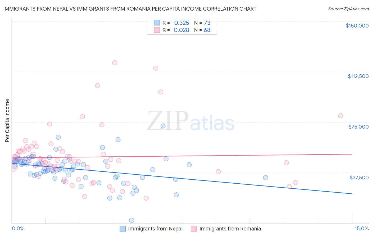 Immigrants from Nepal vs Immigrants from Romania Per Capita Income
