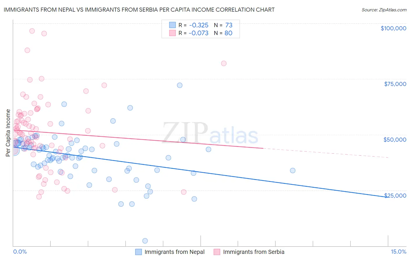 Immigrants from Nepal vs Immigrants from Serbia Per Capita Income
