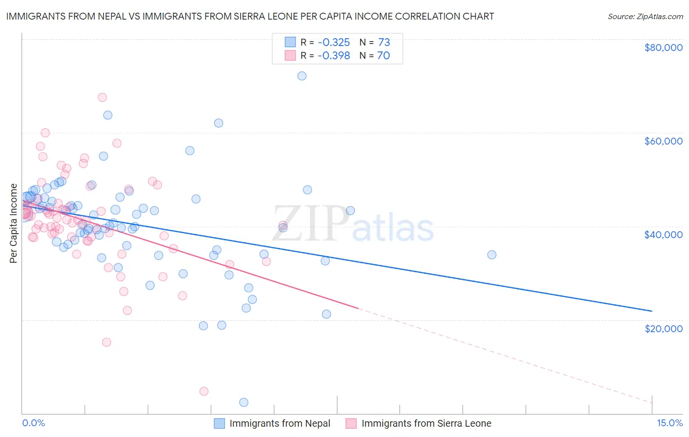 Immigrants from Nepal vs Immigrants from Sierra Leone Per Capita Income