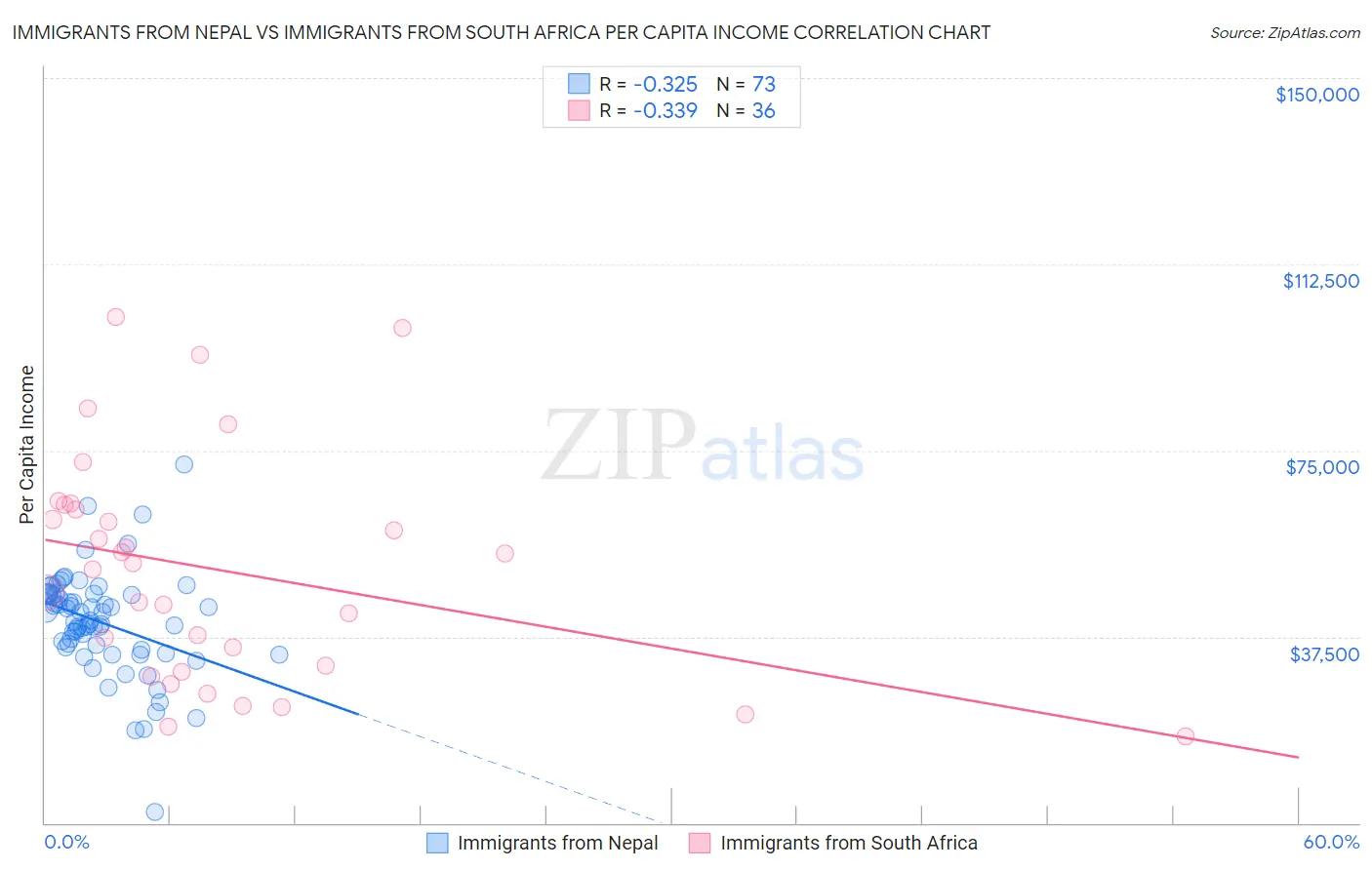 Immigrants from Nepal vs Immigrants from South Africa Per Capita Income