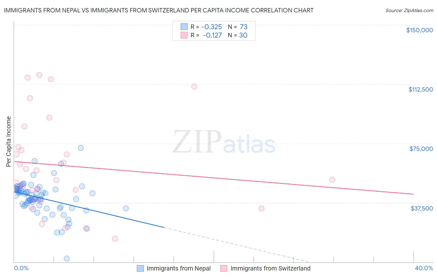 Immigrants from Nepal vs Immigrants from Switzerland Per Capita Income