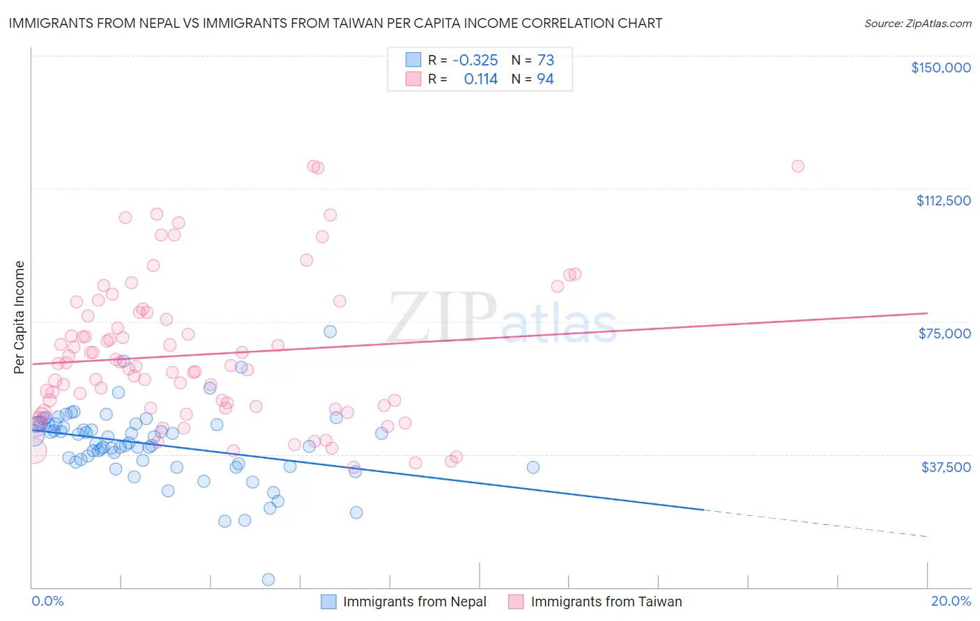 Immigrants from Nepal vs Immigrants from Taiwan Per Capita Income