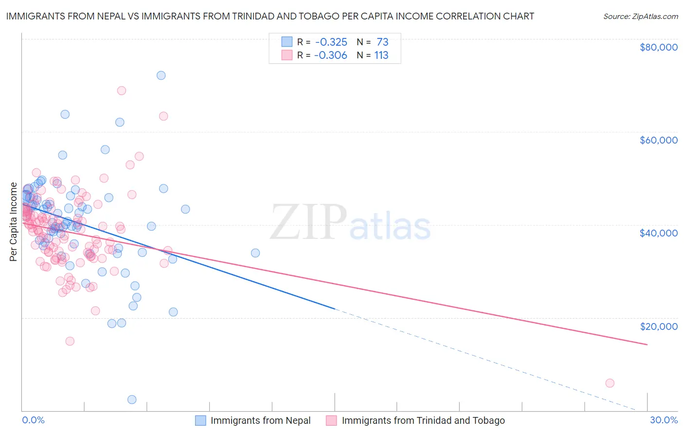 Immigrants from Nepal vs Immigrants from Trinidad and Tobago Per Capita Income