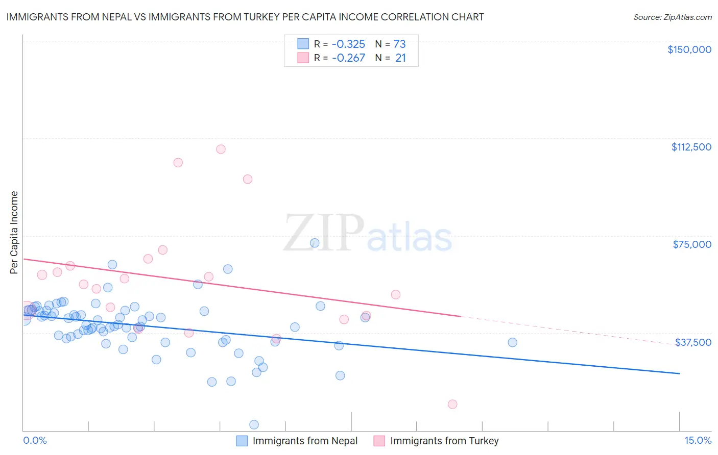 Immigrants from Nepal vs Immigrants from Turkey Per Capita Income