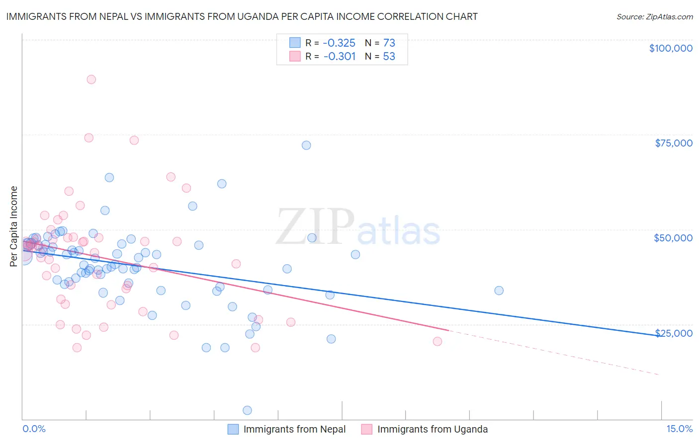 Immigrants from Nepal vs Immigrants from Uganda Per Capita Income