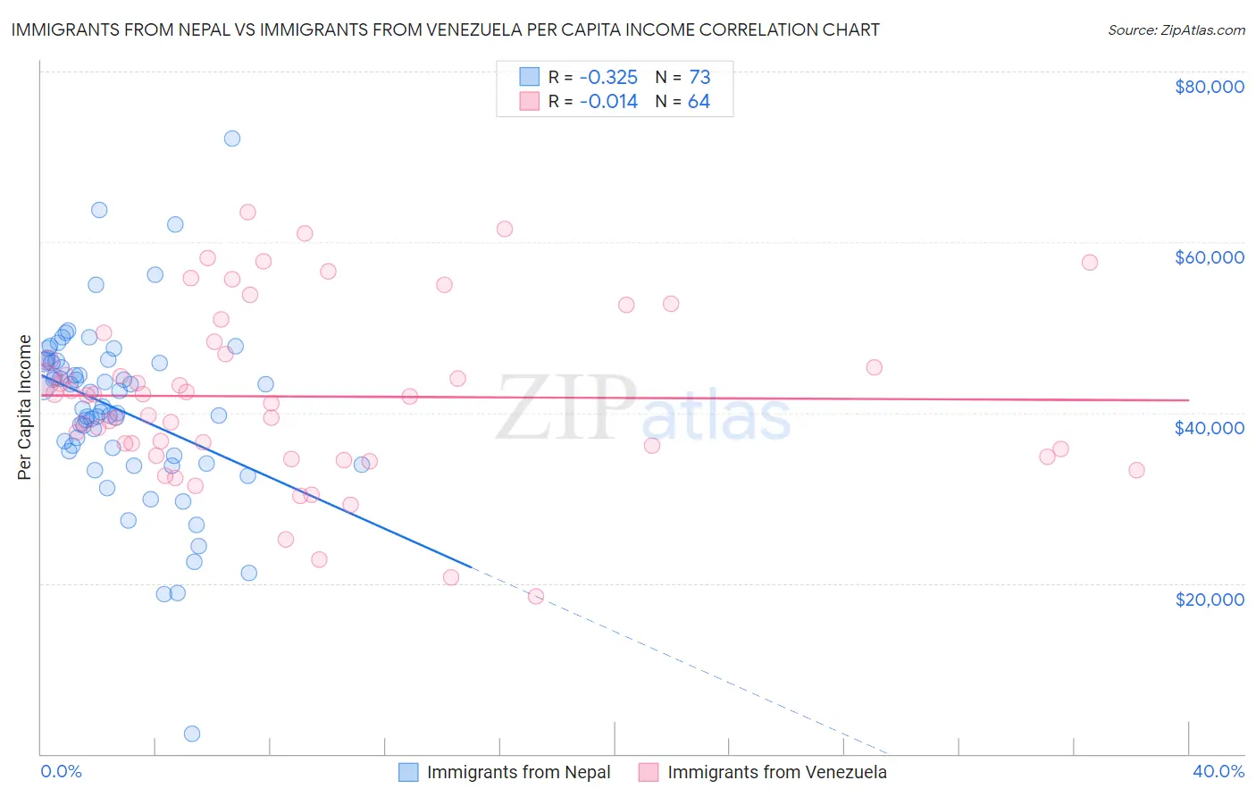 Immigrants from Nepal vs Immigrants from Venezuela Per Capita Income