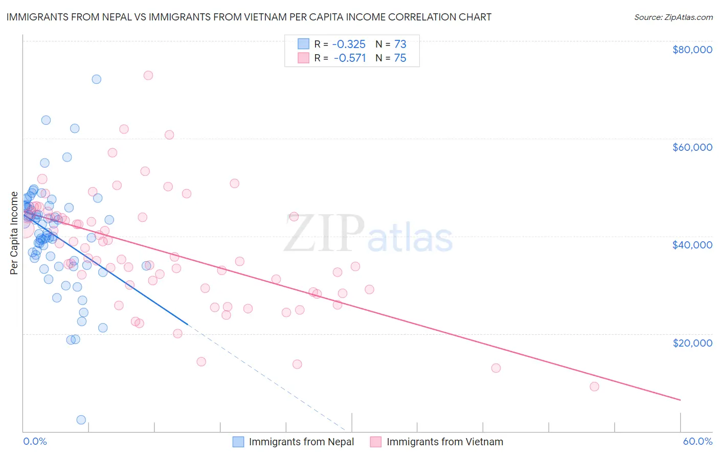Immigrants from Nepal vs Immigrants from Vietnam Per Capita Income