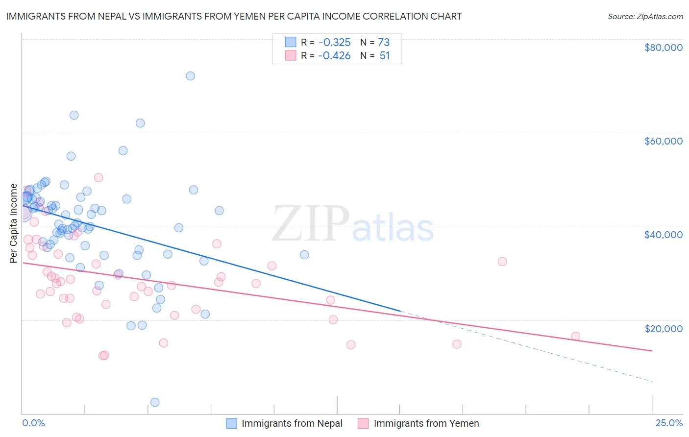 Immigrants from Nepal vs Immigrants from Yemen Per Capita Income