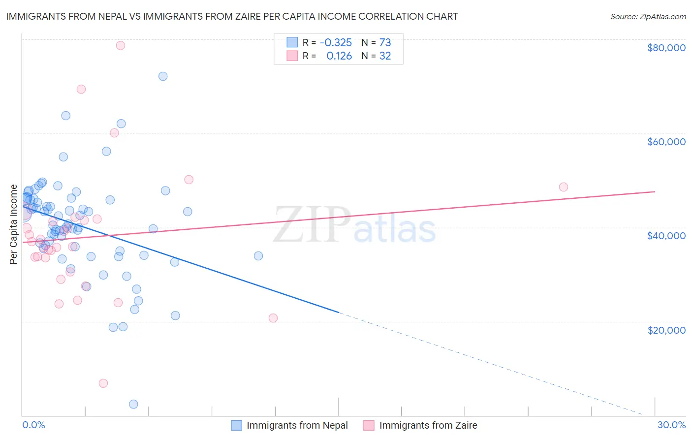 Immigrants from Nepal vs Immigrants from Zaire Per Capita Income