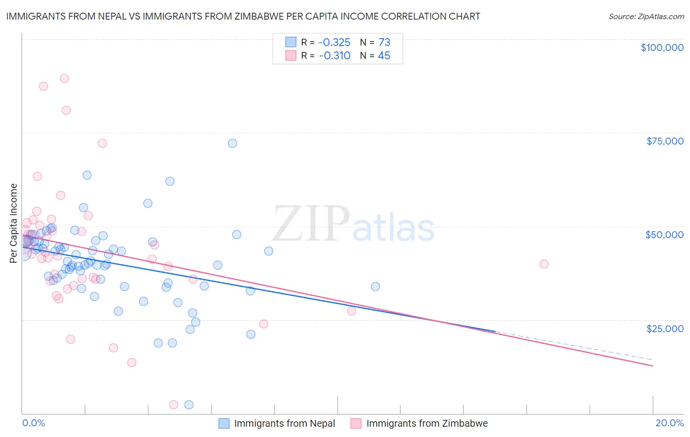Immigrants from Nepal vs Immigrants from Zimbabwe Per Capita Income