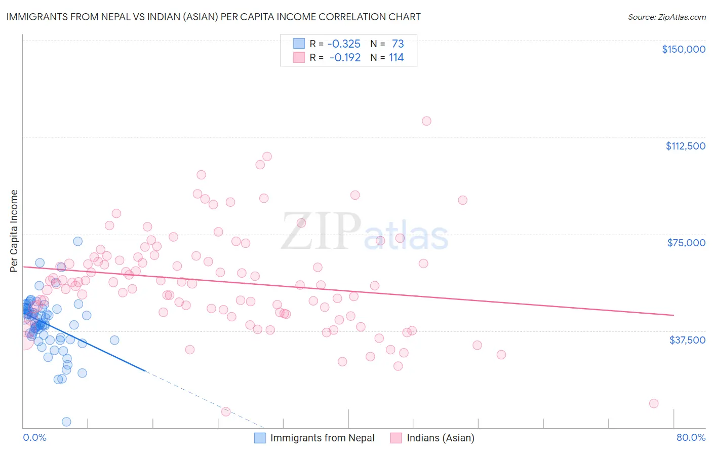 Immigrants from Nepal vs Indian (Asian) Per Capita Income