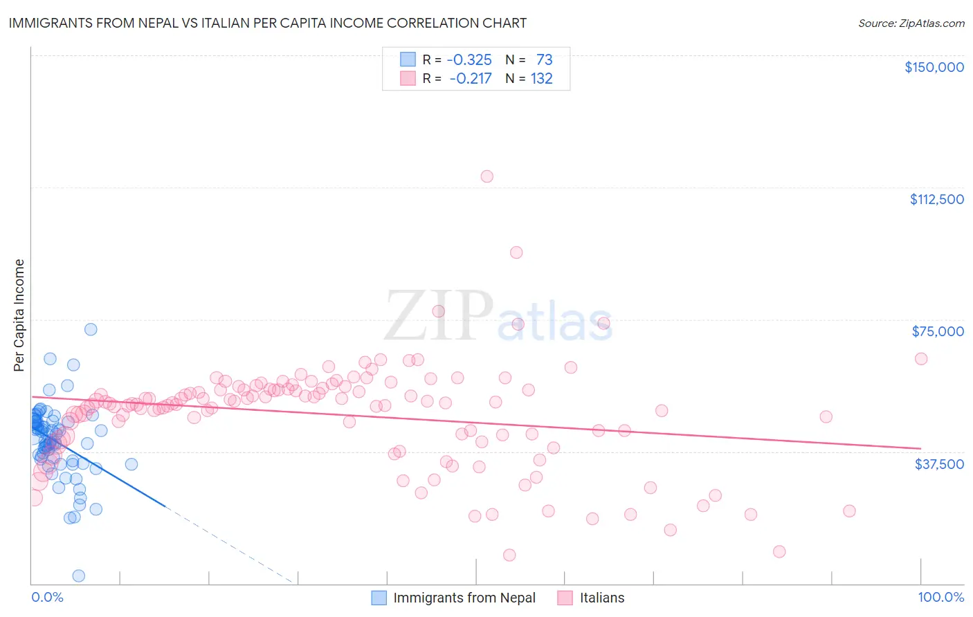 Immigrants from Nepal vs Italian Per Capita Income