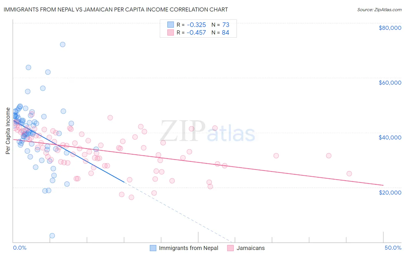 Immigrants from Nepal vs Jamaican Per Capita Income