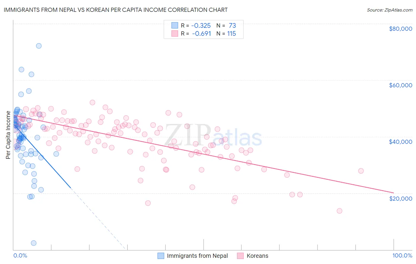 Immigrants from Nepal vs Korean Per Capita Income
