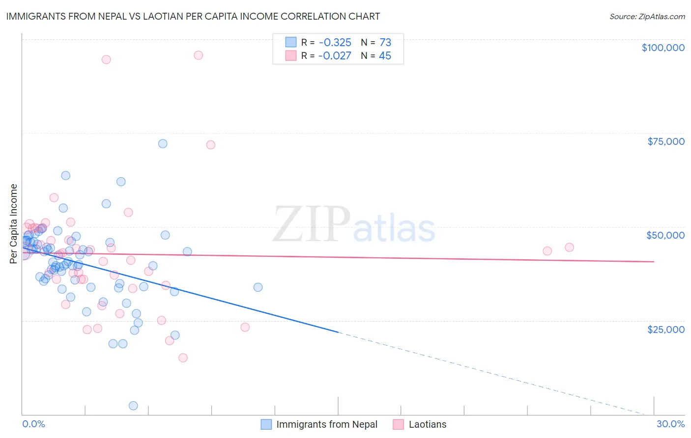 Immigrants from Nepal vs Laotian Per Capita Income