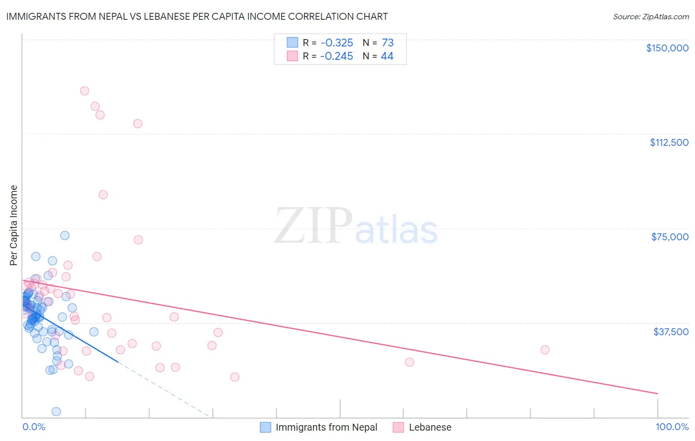 Immigrants from Nepal vs Lebanese Per Capita Income