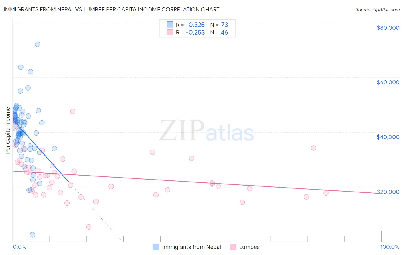 Immigrants from Nepal vs Lumbee Per Capita Income