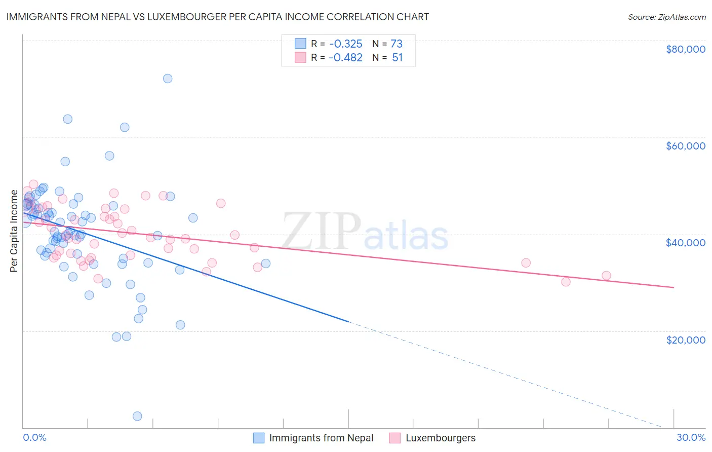 Immigrants from Nepal vs Luxembourger Per Capita Income