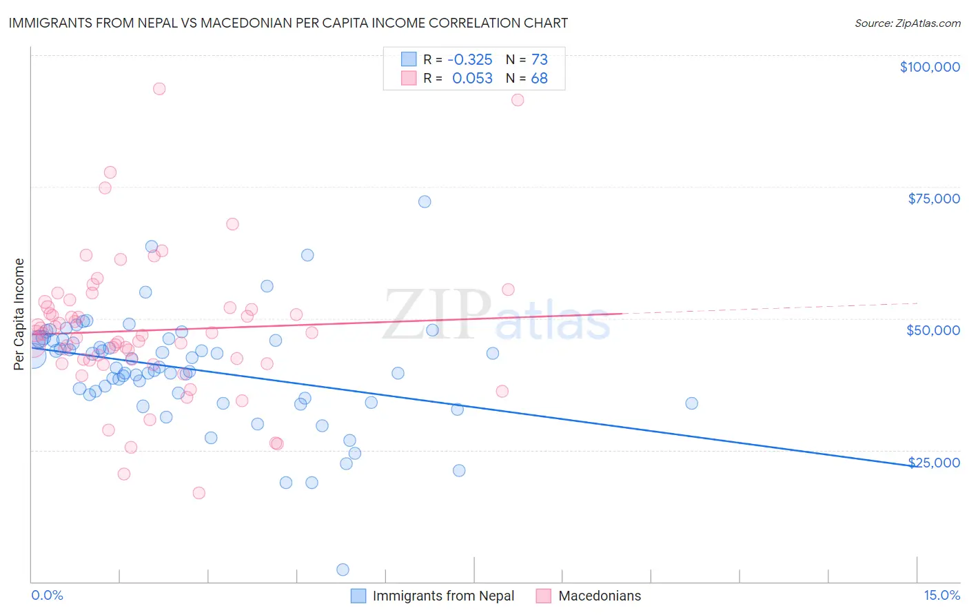 Immigrants from Nepal vs Macedonian Per Capita Income