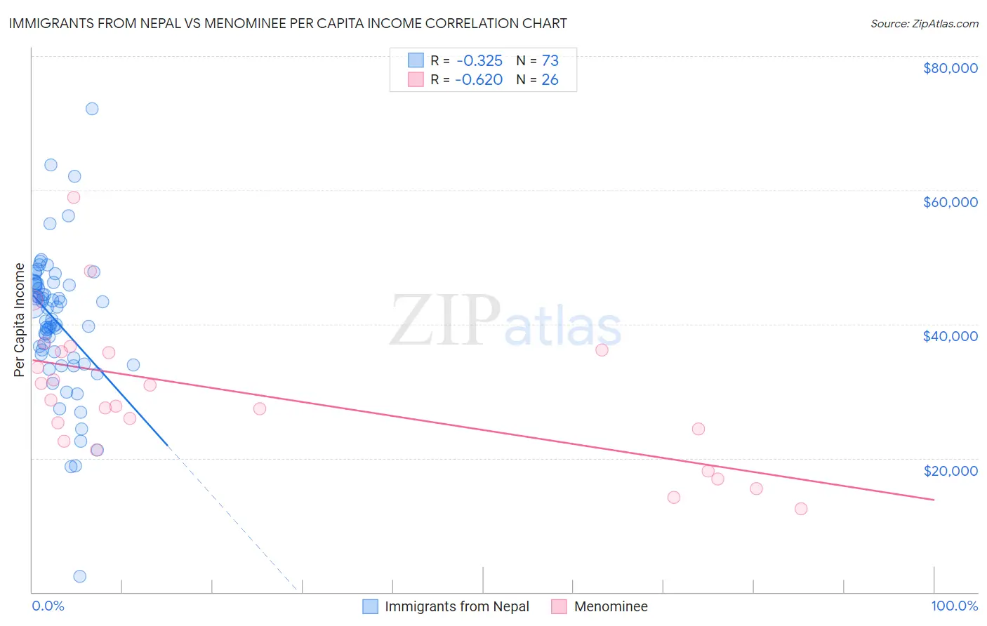 Immigrants from Nepal vs Menominee Per Capita Income