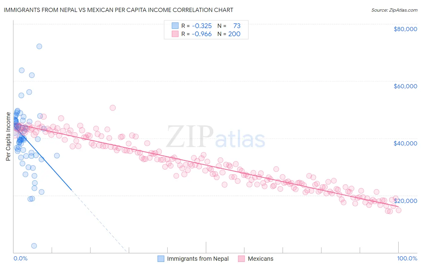 Immigrants from Nepal vs Mexican Per Capita Income